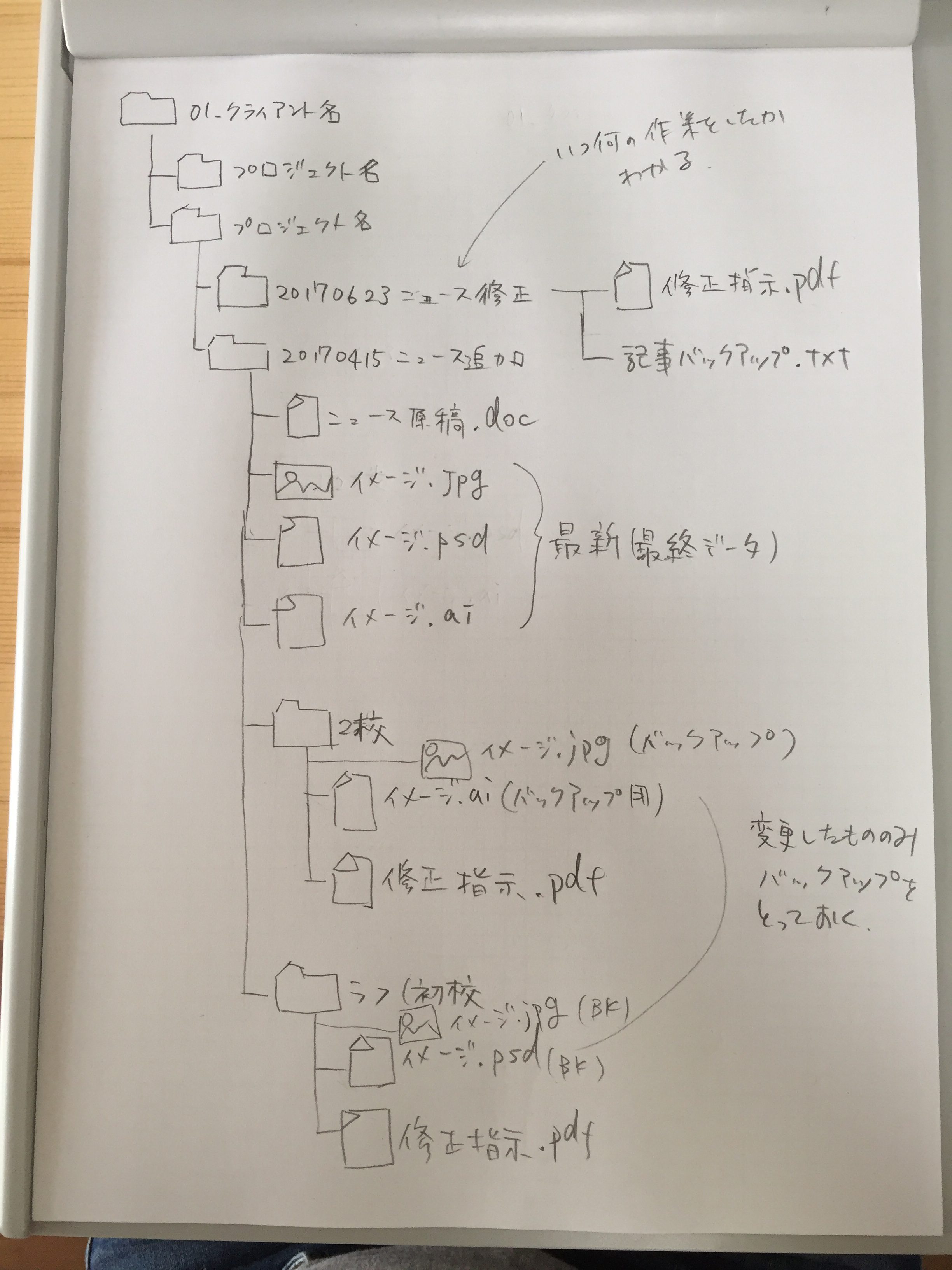 私のやり方 データ整理編 富山でweb勉強会